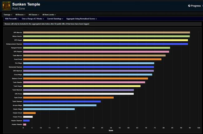 Season of Discovery Phase 3 DPS Rankings: Week 5 at Sunken Temple