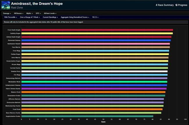 Amirdrassil Weekly Damage Rankings - Dragonflight Season 3 Week 22