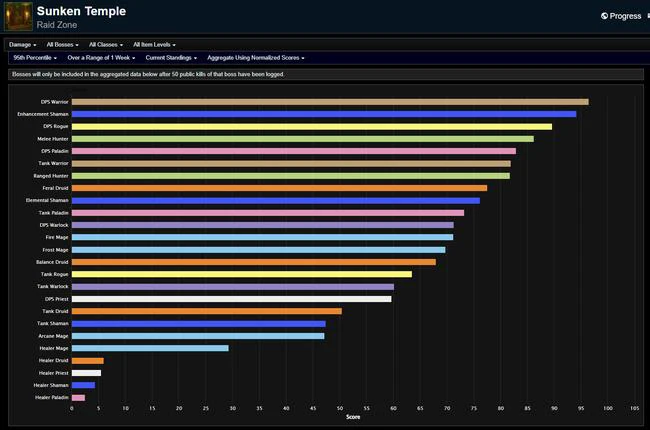 Season of Discovery Phase 3 DPS Rankings - Week 10 at Sunken Temple