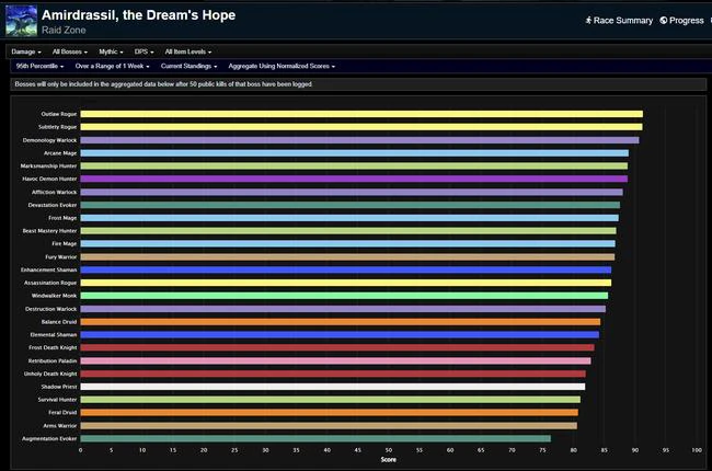 Amirdrassil Weekly DPS Rankings - Final Week of Version 10.2