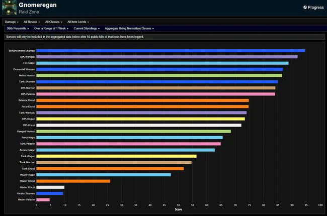 Season of Exploration Phase 2 DPS Rankings - Gnomeregan Week Finale