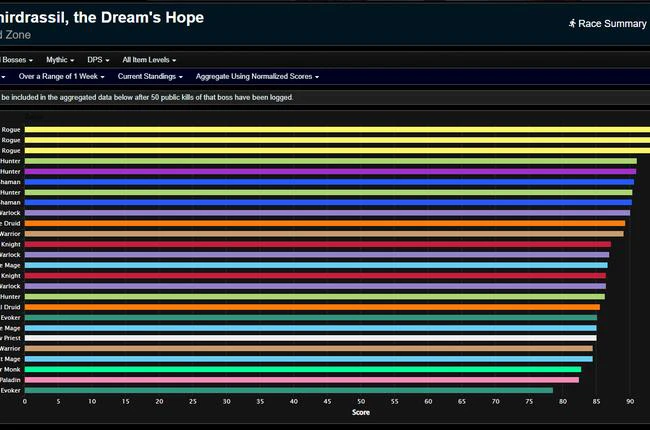 Amirdrassil Weekly Damage Rankings - Dragonflight Season 3 Week 5