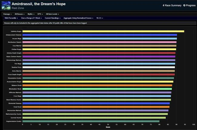 Amirdrassil Weekly Damage Rankings - Dragonflight Season 3 Week 14