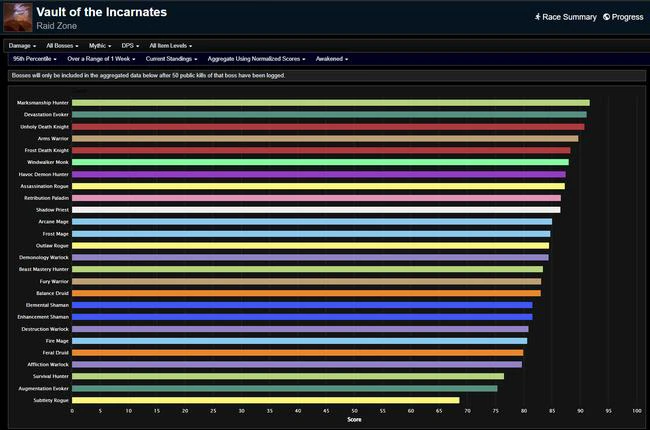 Vault of the Incarnates DPS Rankings - Dragonflight Season 4, Week 4