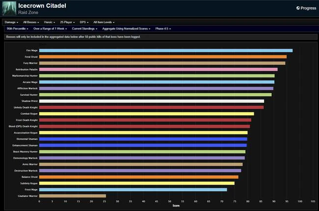 WotLK Classic Phase 4 DPS Rankings - Last Week of Wrath of the Lich King