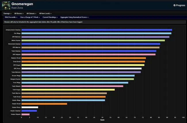 Season of Discovery Phase 2 DPS Rankings - Gnomeregan Week 6 Enhanced Performance