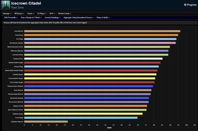 WotLK Classic Phase 4 DPS Rankings - Icecrown Citadel (Week 15)