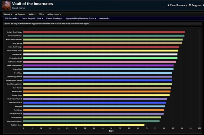 Vault of the Incarnates Weekly DPS Standings - Dragonflight Season 4 Week 7