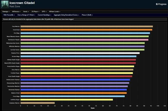 DPS Rankings - Week 11 of Icecrown Citadel in WotLK Classic Phase 4