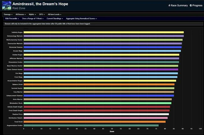Amiri's Weekly DPS Rankings - Dragonflight Season 3 Week 7