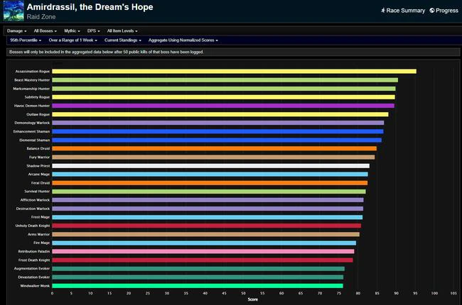 Amirdrassil Weekly DPS Rankings - Dragonflight Season 3 Week 3