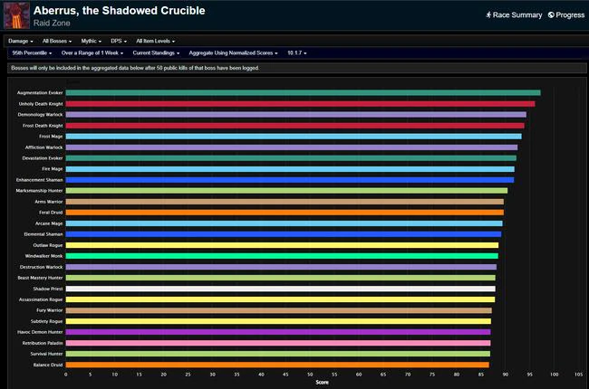 Dragonflight Season 2 DPS Rankings Week 21 - Mythic Aberrus, the Shadowed Crucible: Updated Rankings and Analysis