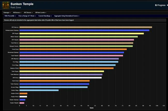 Season of Discovery Phase 3 DPS Rankings - Week 11 at Sunken Temple