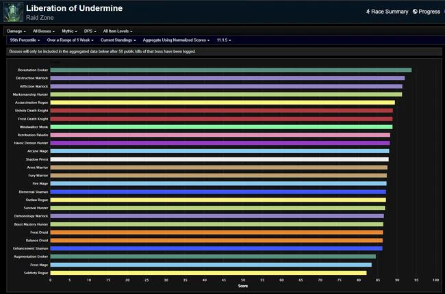 Augmentation Fills the Final Slot - The War Within Season 2 DPS Rankings for Mythic Liberation of Undermine Week 10