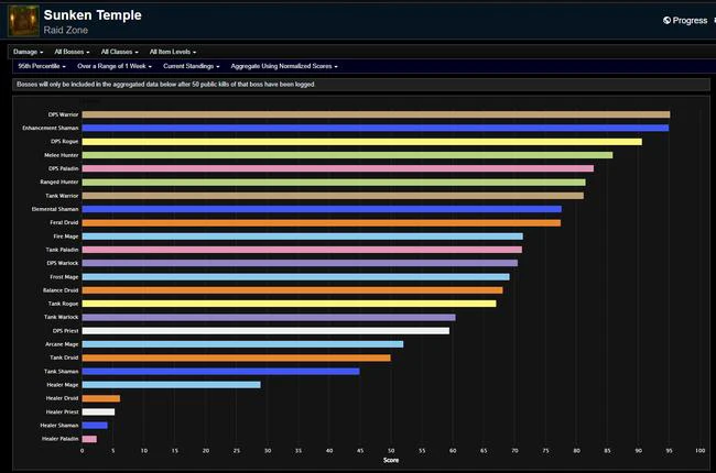 Season of Discovery Phase 3 DPS Rankings - Week 8 at Sunken Temple