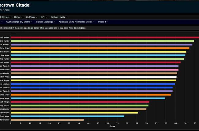 Week 1 Icecrown Citadel - WotLK Classic Phase 4 DPS Rankings