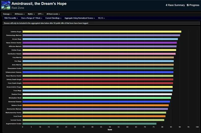 Amirdrassil Weekly DPS Rankings - Revised Following January 23rd Class Buffs
