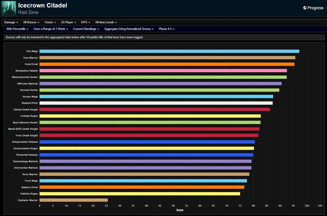 WotLK Classic Phase 4 DPS Rankings - Icecrown Citadel Week 26 (Modified)