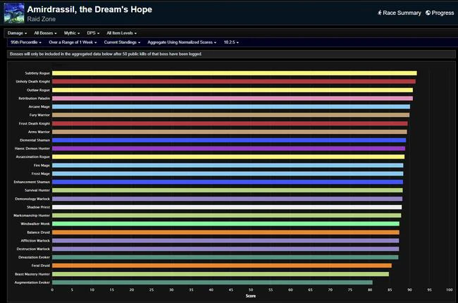 Amirdrassil Weekly DPS Rankings - The Last Week of Dragonflight Season 3