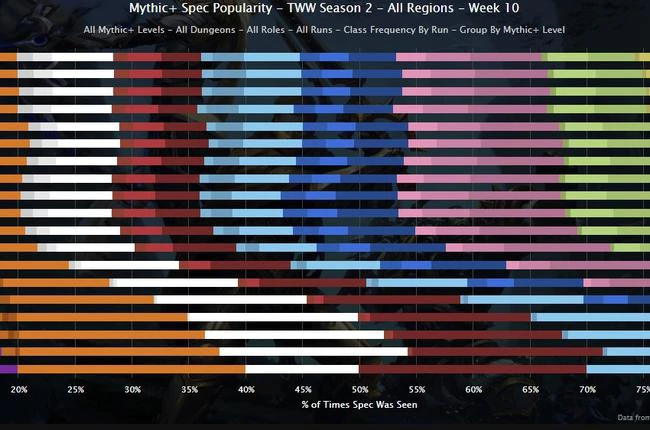 Turbo Boost Warmup Week - TWW Season 2 Mythic+ Standings Week 10