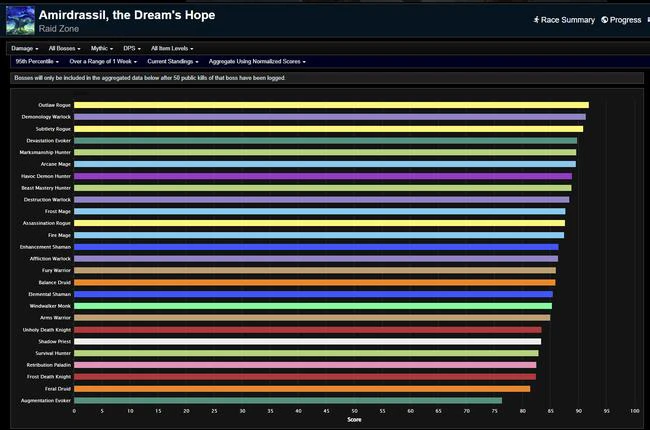 Amirdrassil DPS Rankings - Dragonflight Season 3 Week 6: Refreshed Edition