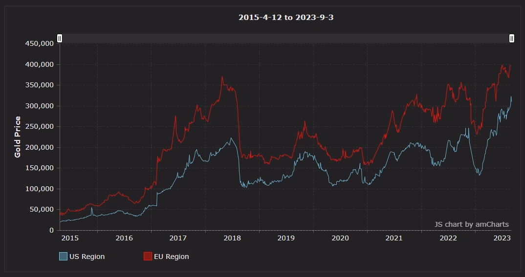 Historical US and EU WoW Token gold-price chart from April 2015 through September 3, 2023
