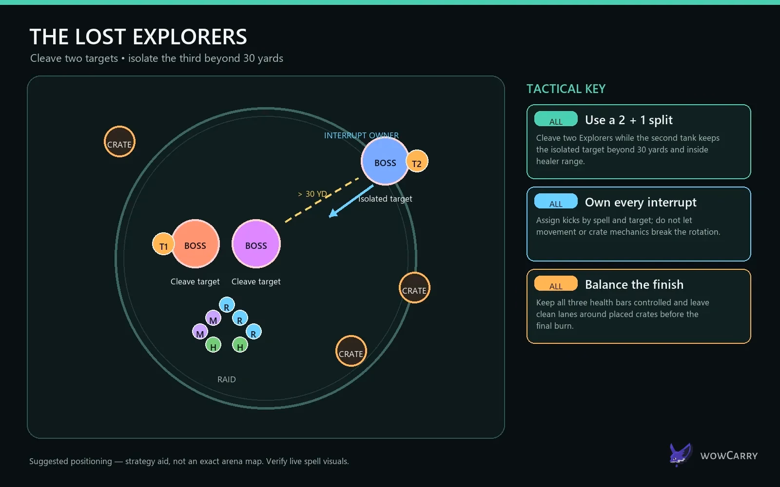 Lost Explorers council positioning and assignment diagram