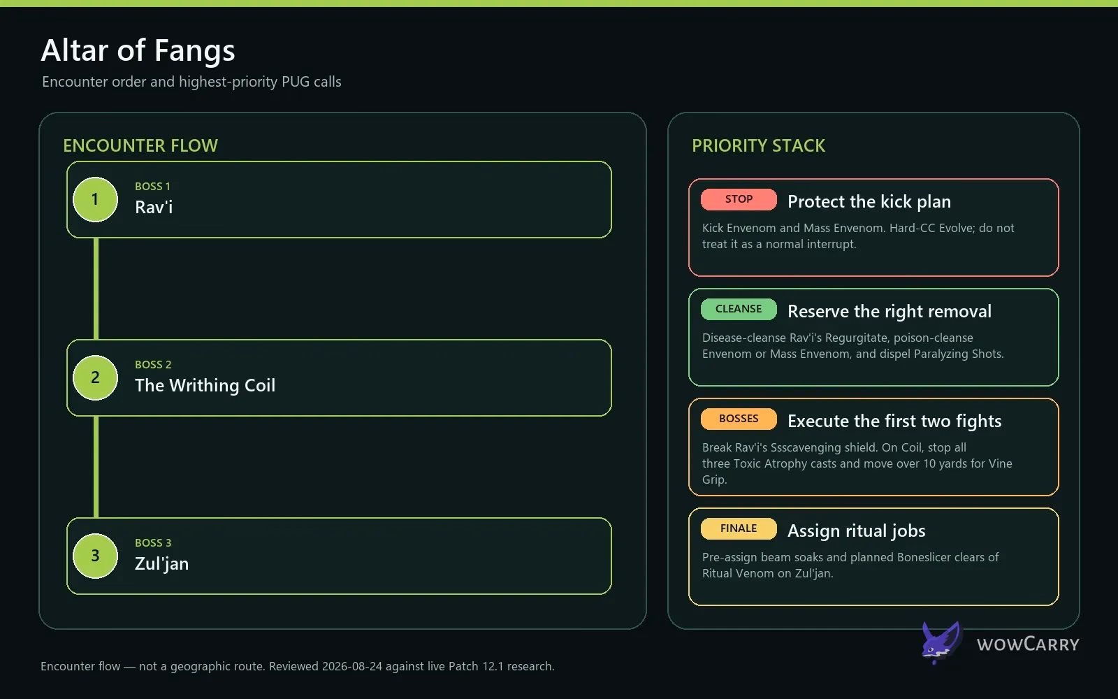 Altar of Fangs encounter flow and priority mechanics