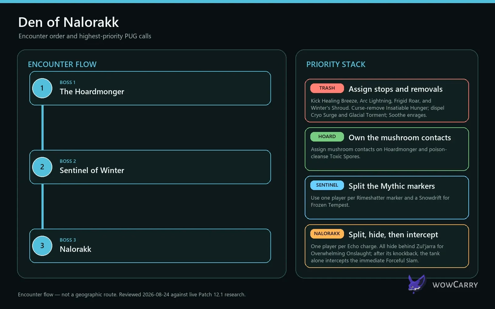 Den of Nalorakk Onslaught and Forceful Slam assignments