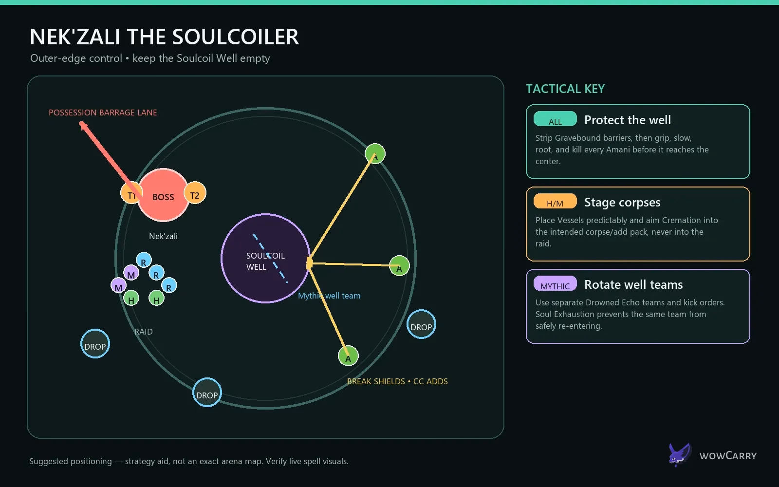 Nek'zali Soulcoil Well and add-control positioning diagram