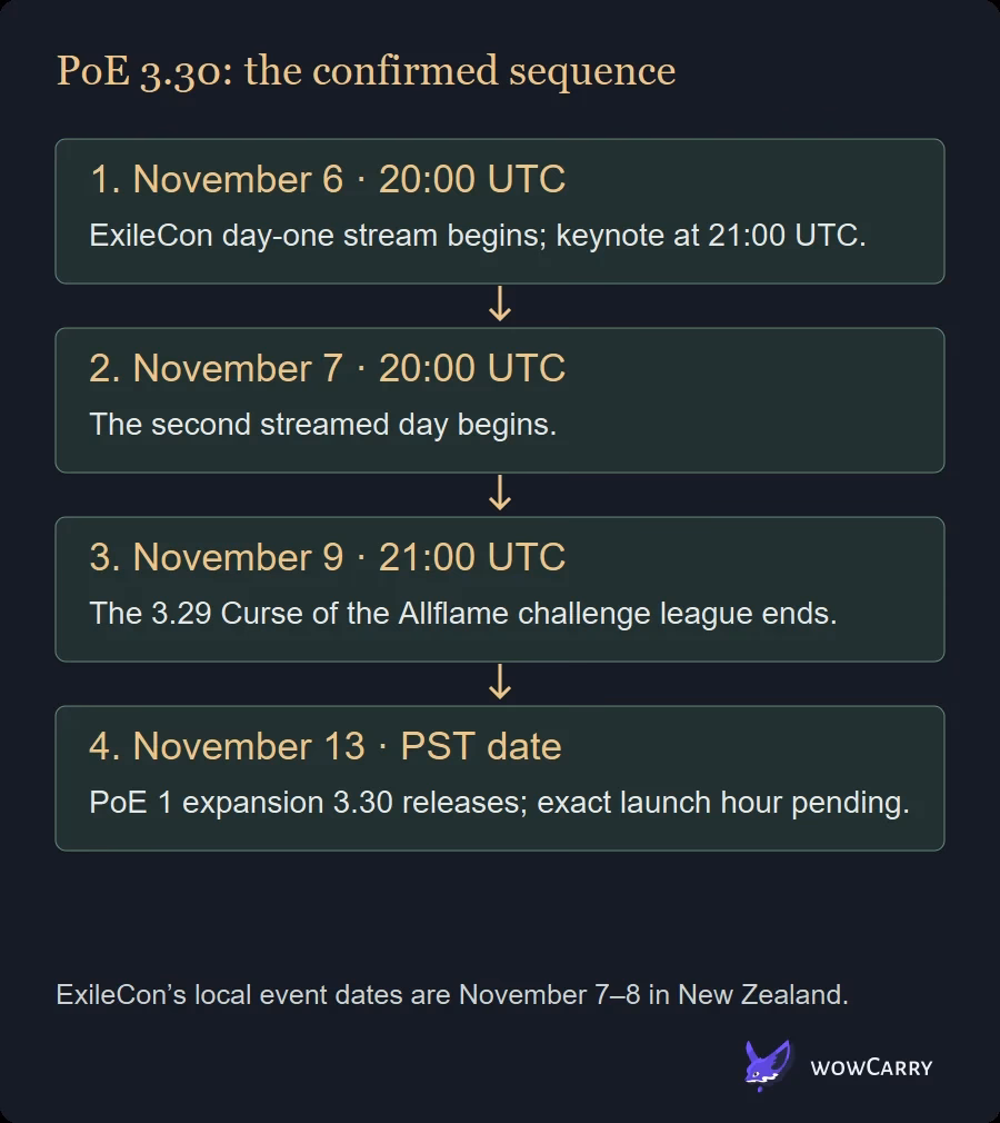 PoE timeline from ExileCon streams to 3.29 league end and 3.30 release