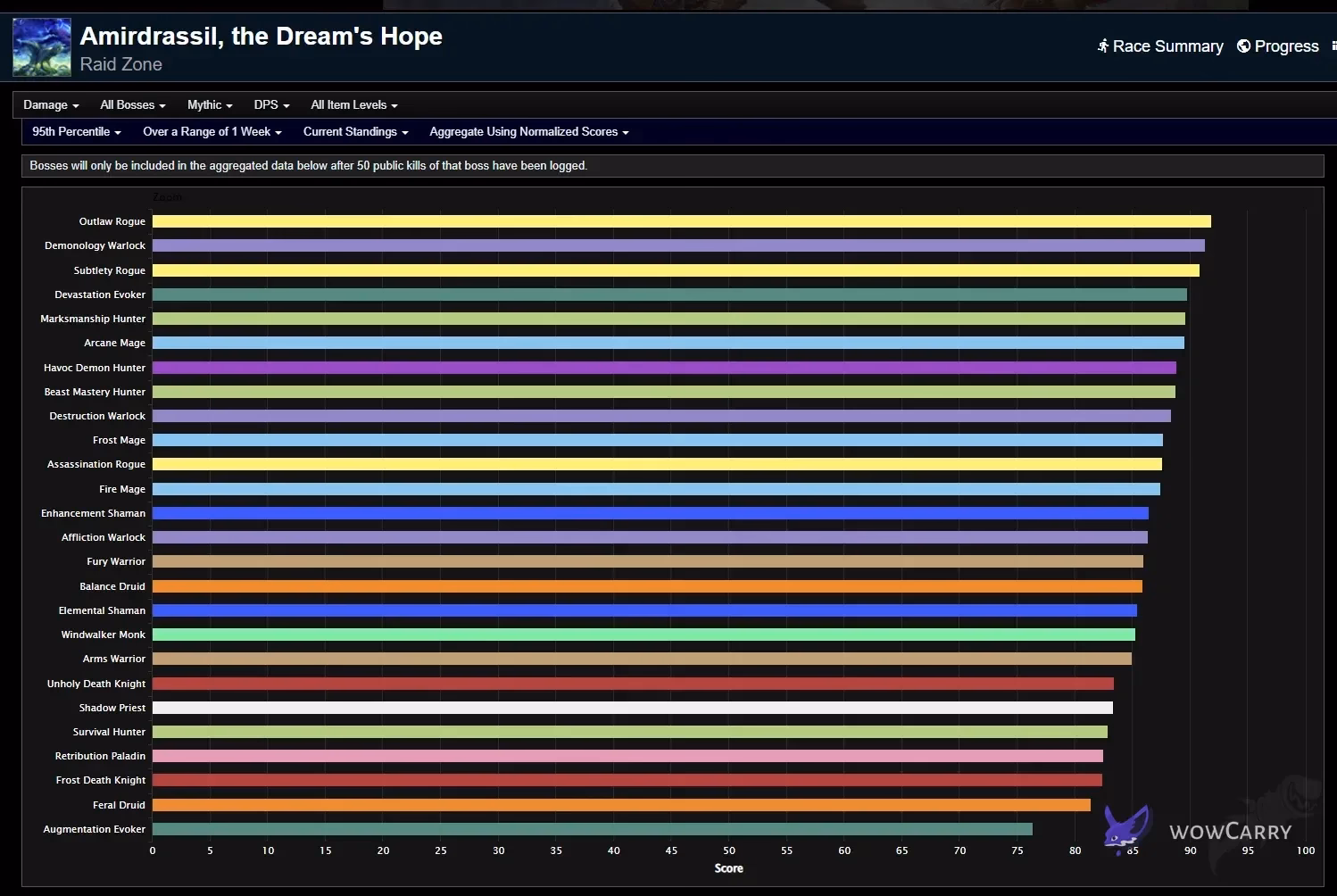 December 2023 Amirdrassil Week 6 overall-damage chart led by Outlaw Rogue