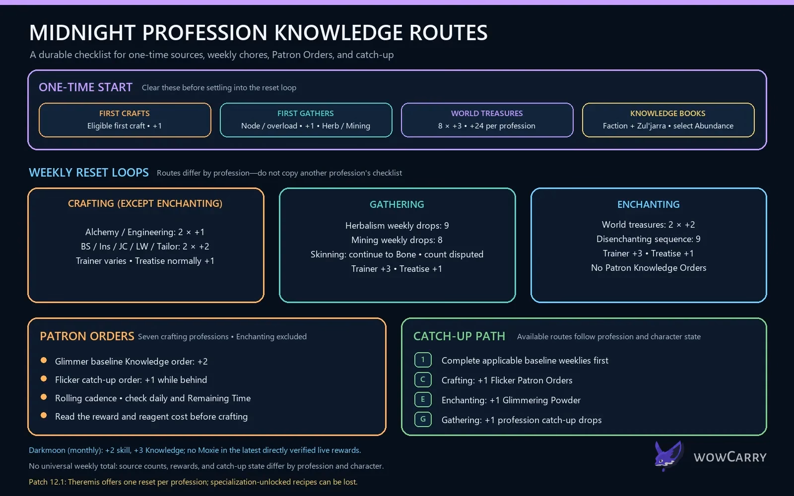 Midnight profession knowledge sources and catch-up paths