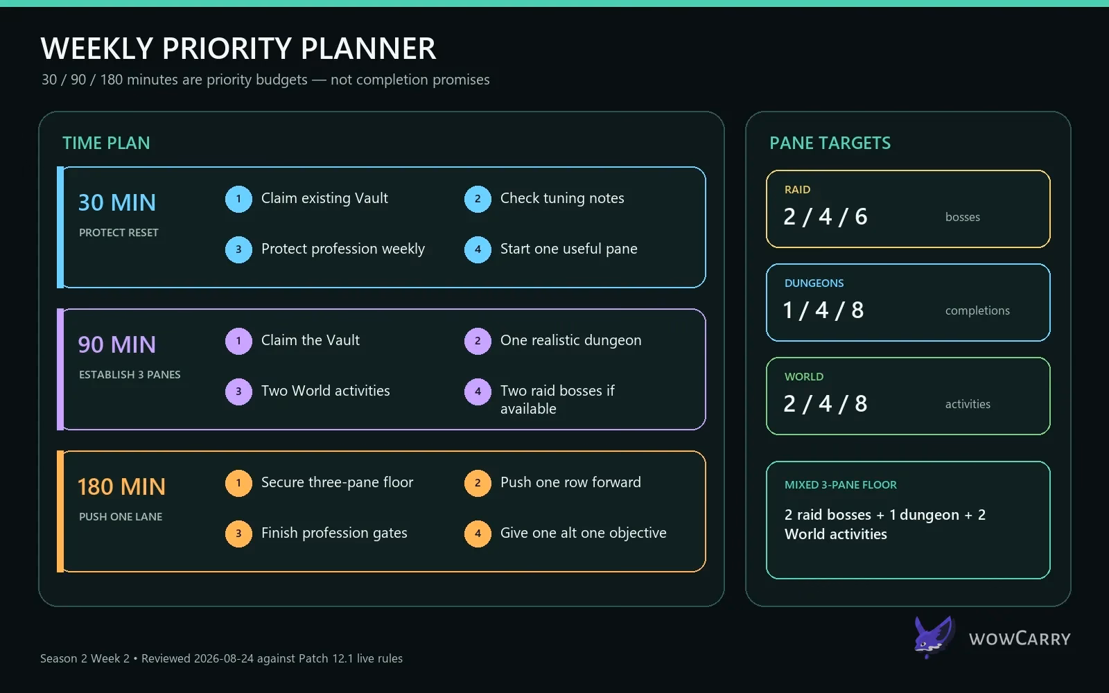 Weekly 30 90 and 180 minute priority budgets
