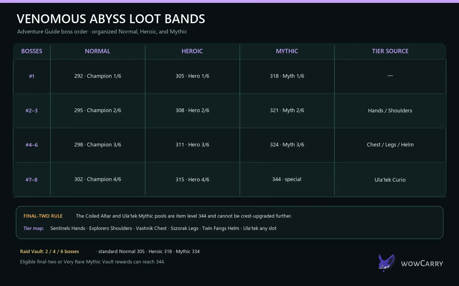 Venomous Abyss boss loot bands and tier sources