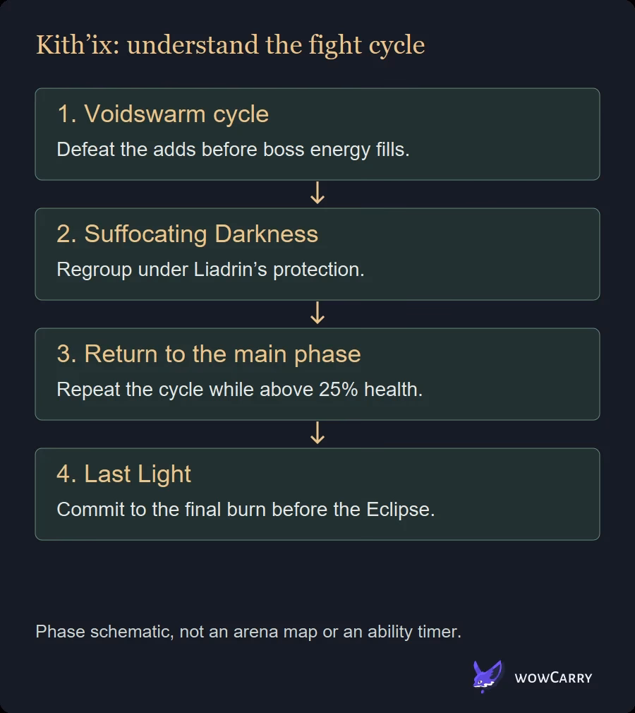 Kith’ix fight cycle from Voidswarm through Last Light