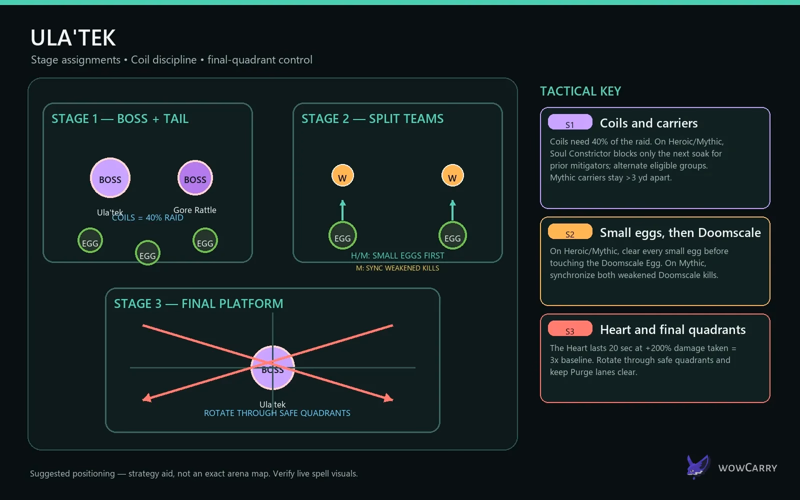 Ula'tek stage assignment map for eggs, split teams, and final quadrants