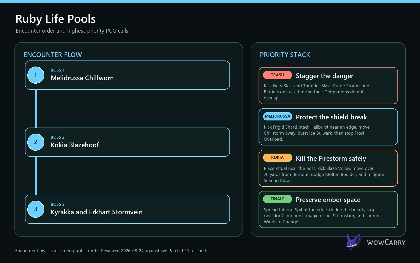 Ruby Life Pools encounter flow and boss priorities