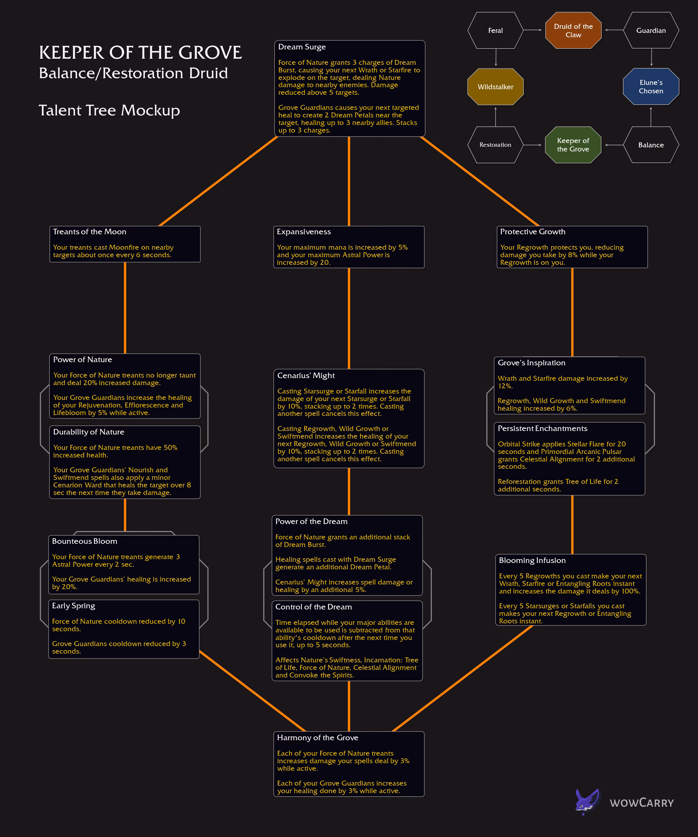 Keeper of the Grove Balance Druid hero talent tree in The War Within