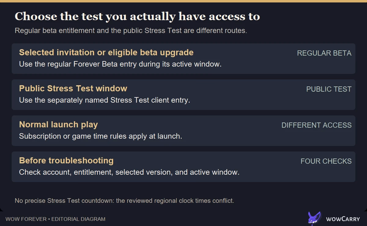 Diagram separating regular beta public test and launch access