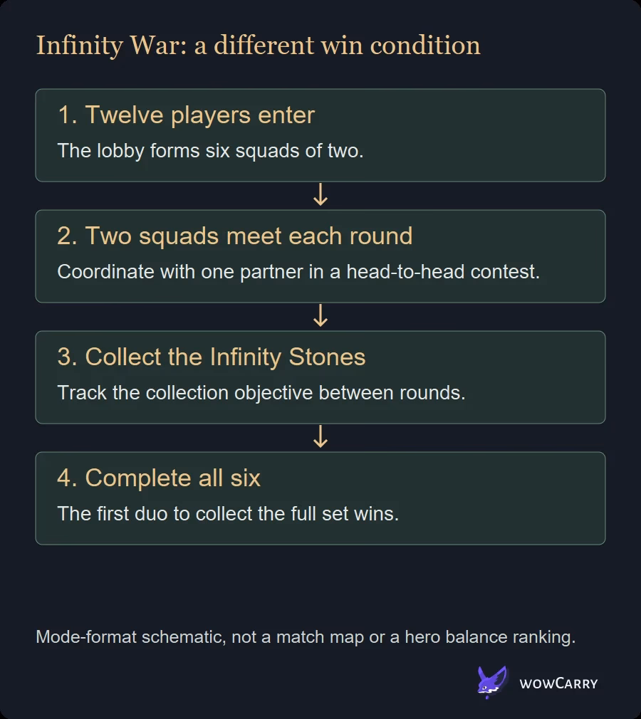 Infinity War mode format from six duos to collecting six Stones