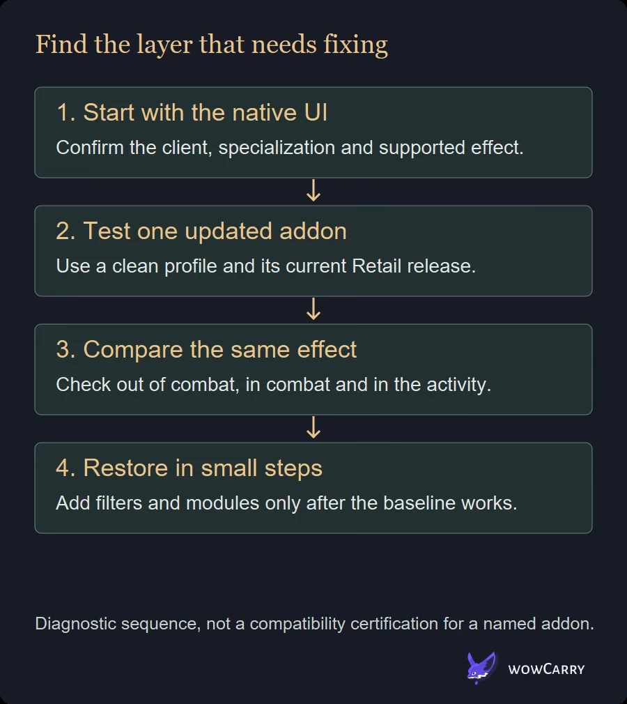 Four-step WoW aura addon diagnostic sequence