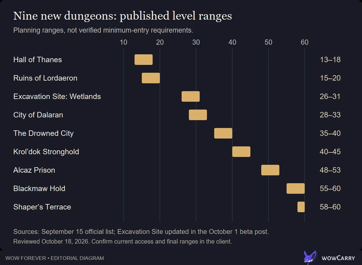 Chart of all nine published WoW Forever dungeon ranges