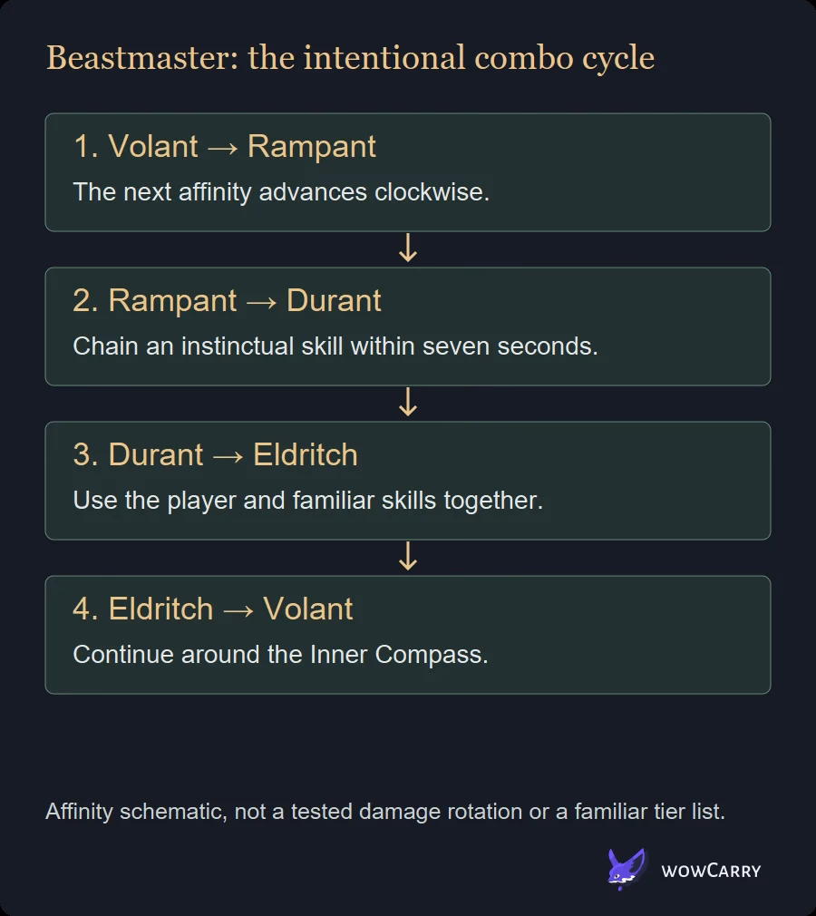 Clockwise Beastmaster affinities for intentional combos