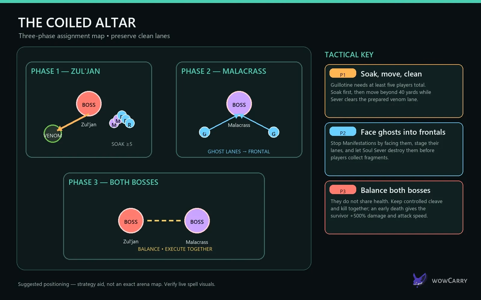 The Coiled Altar three-phase assignment map for Zul'jan and Malacrass