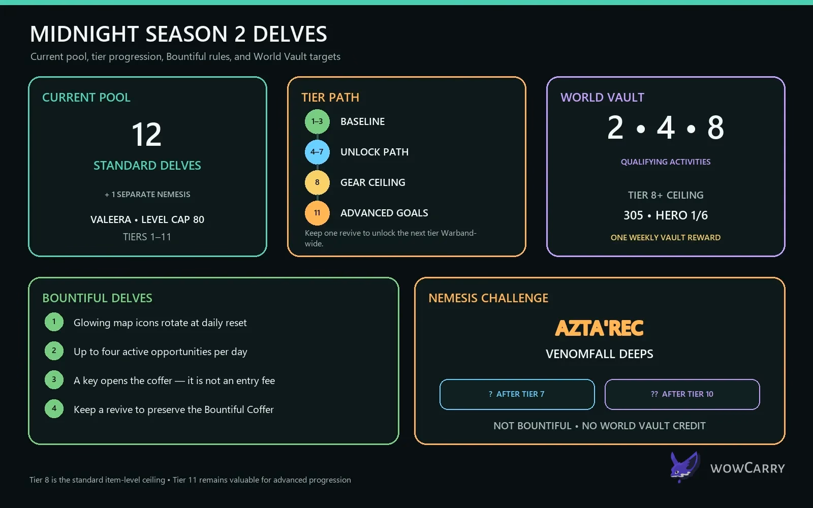 Midnight Season 2 Delves progression and rewards