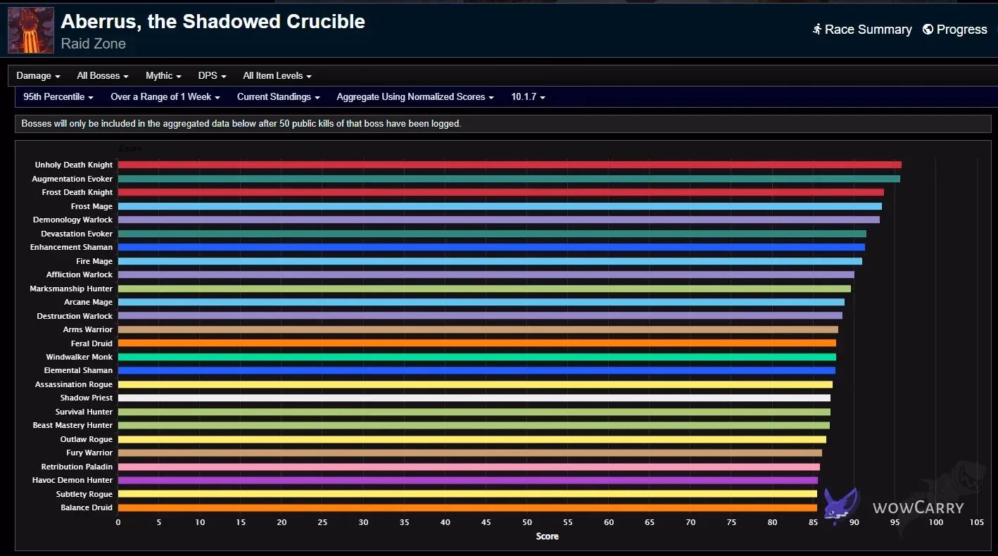 Aberrus October 17 overall chart led by Unholy, Augmentation and Frost Death Knight