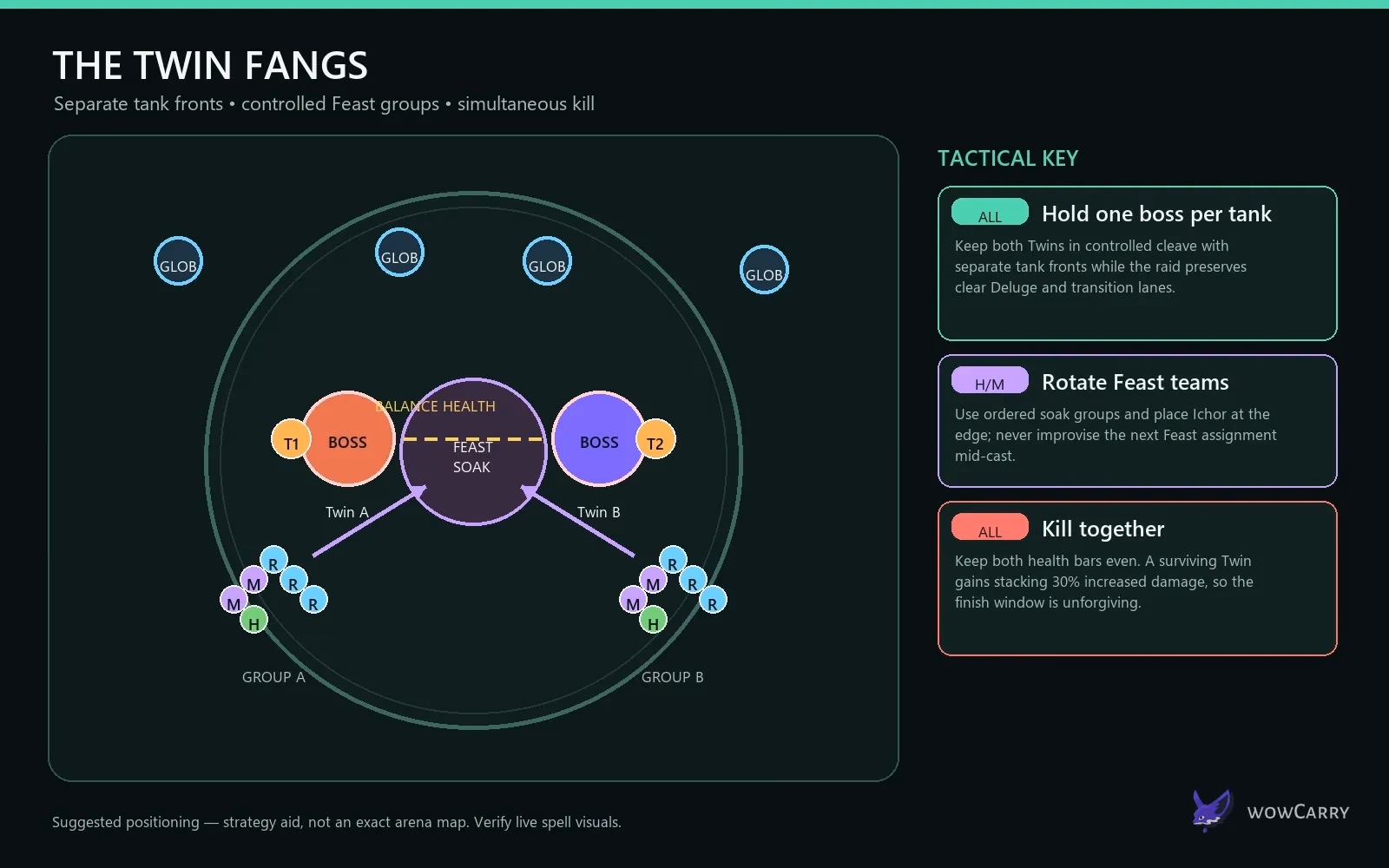 Twin Fangs venom soaks and transition positioning diagram