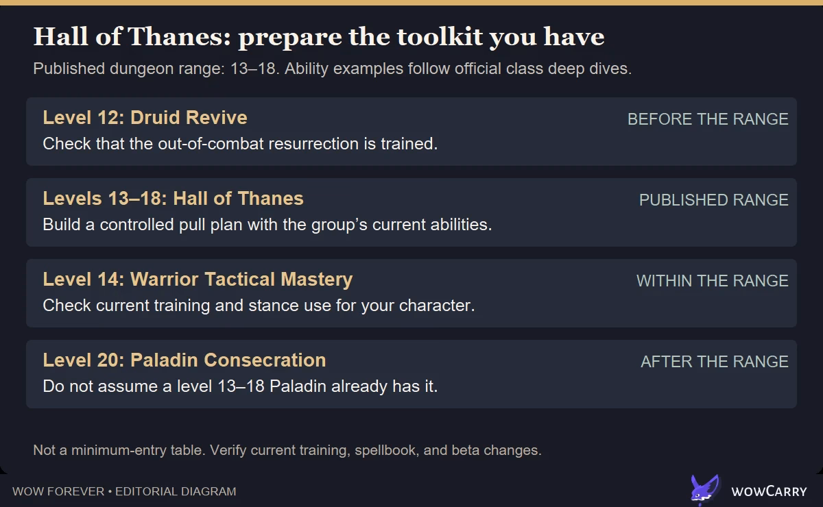 Diagram comparing Hall of Thanes range with class ability levels