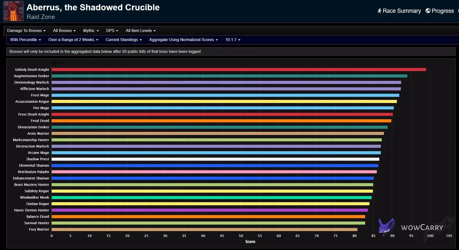 Two-week Aberrus Week 19 boss chart with Demonology third and Frost Death Knight eighth
